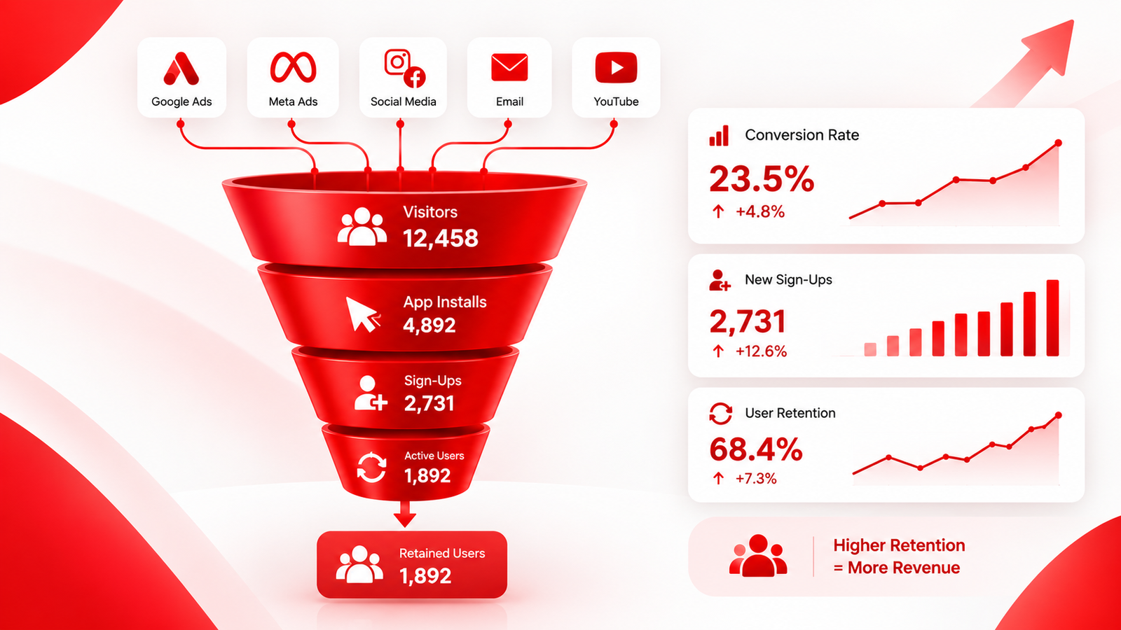 Performance marketing funnel tracking sign-ups and retention for an app