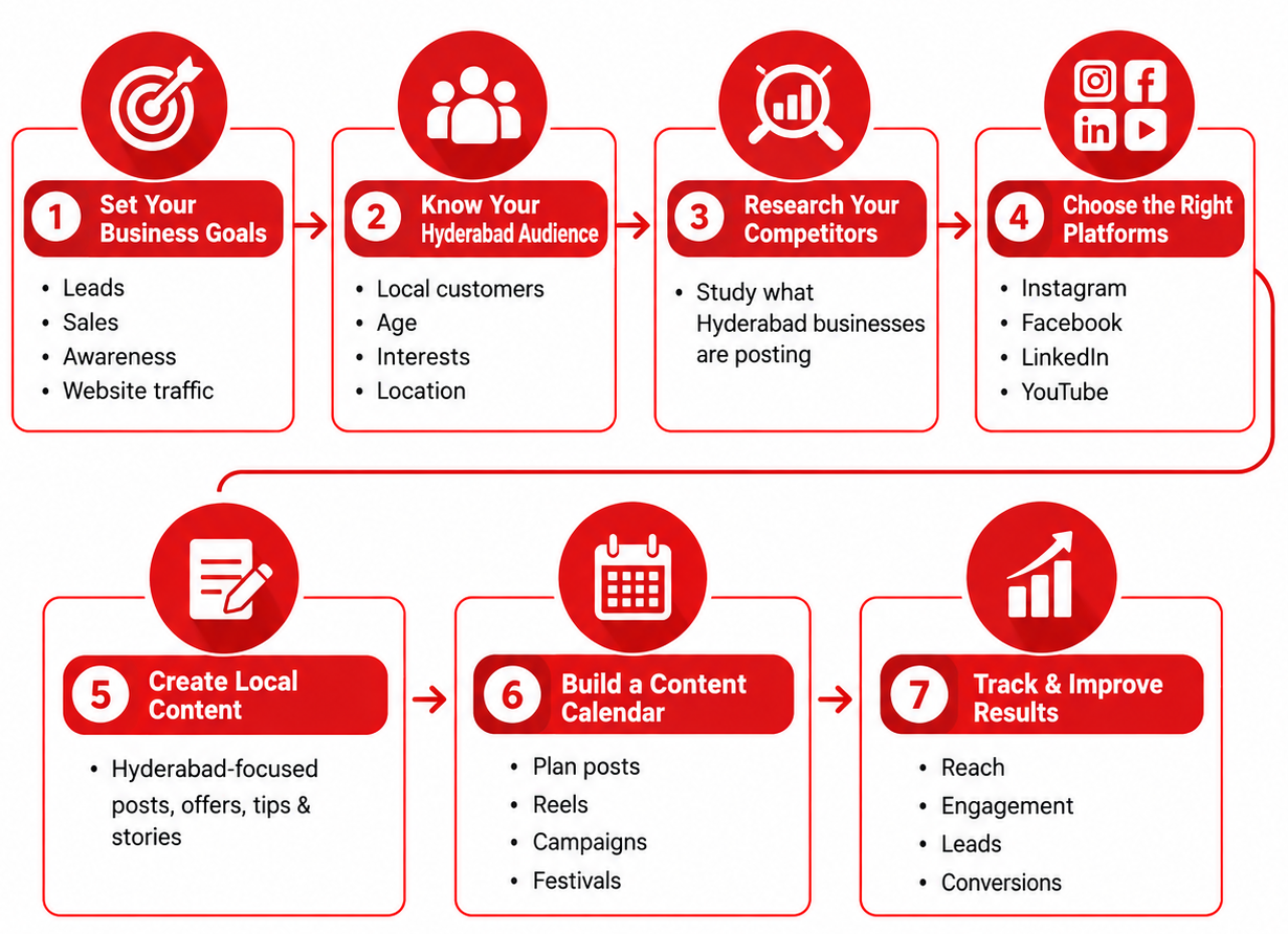 Seven-step flow for creating a social media strategy: set a goal, know your audience, check competitors, choose platforms, plan content, set a routine and review monthly