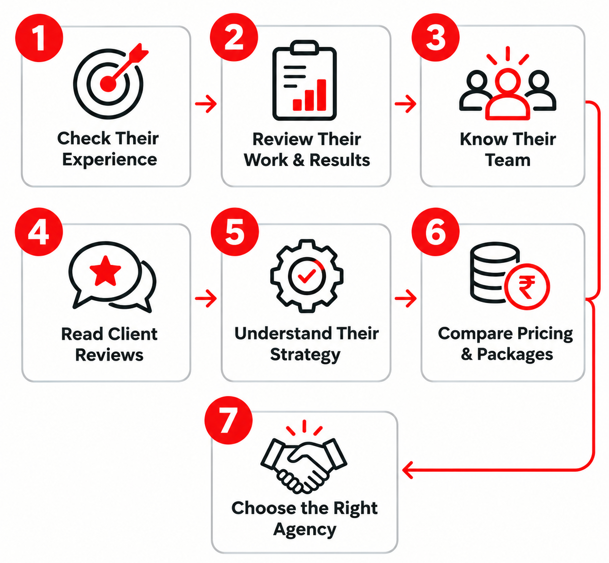 7-step guide to choosing a digital marketing agency in Hyderabad