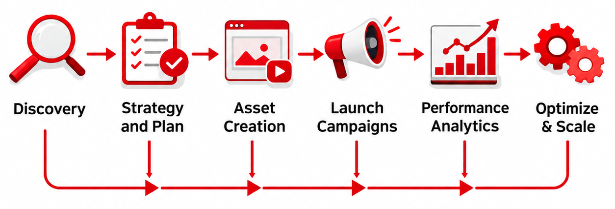 Agency workflow process from setup to launch and improvement