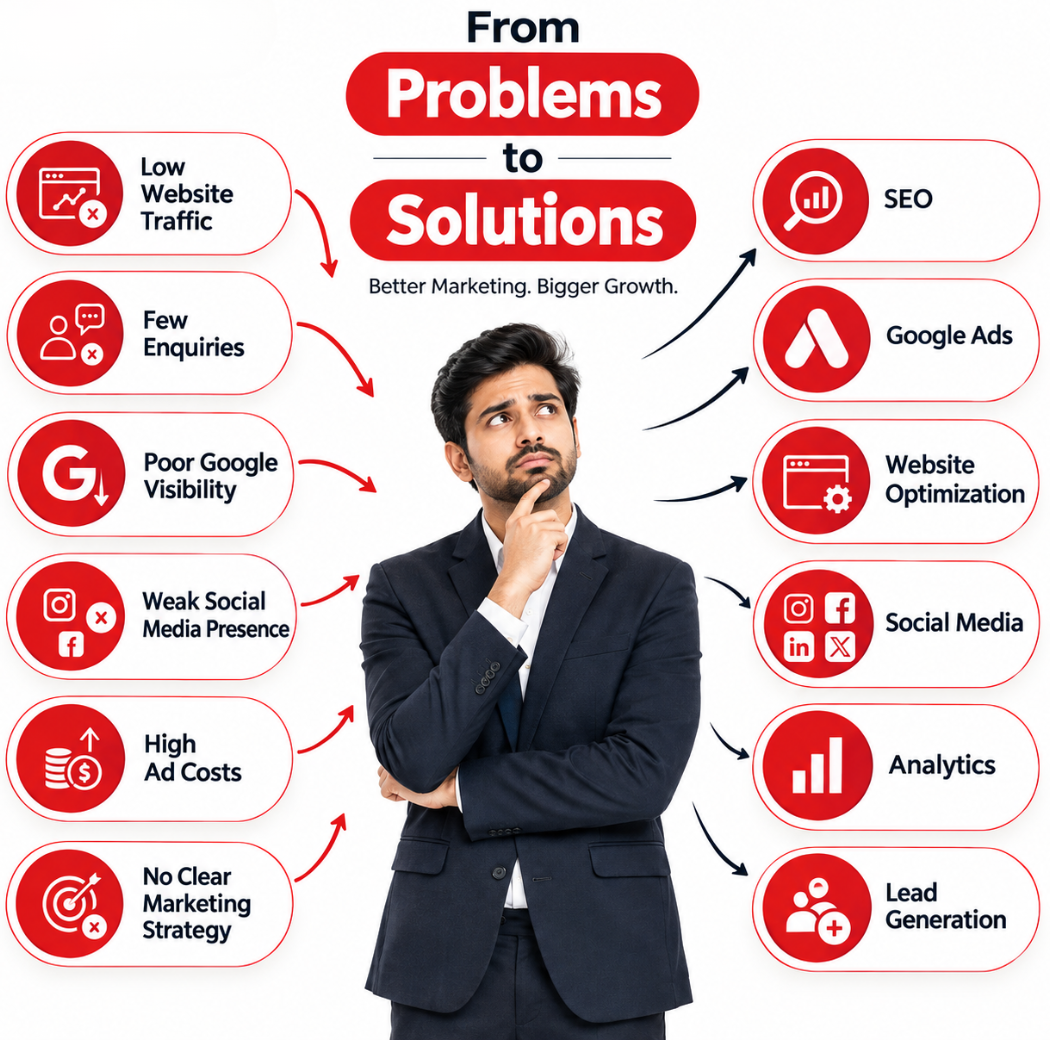 Infographic showing common business marketing problems such as no time, skills gaps and wasted ad spend, and how a digital marketing agency solves them