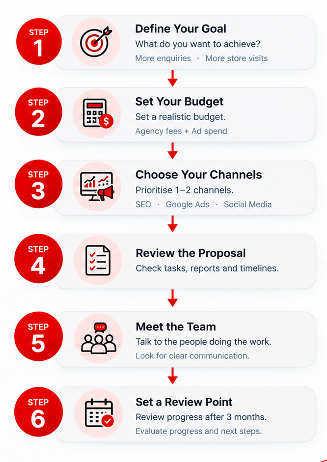 Choosing the right budget and digital marketing agency in Hyderabad for your business goals