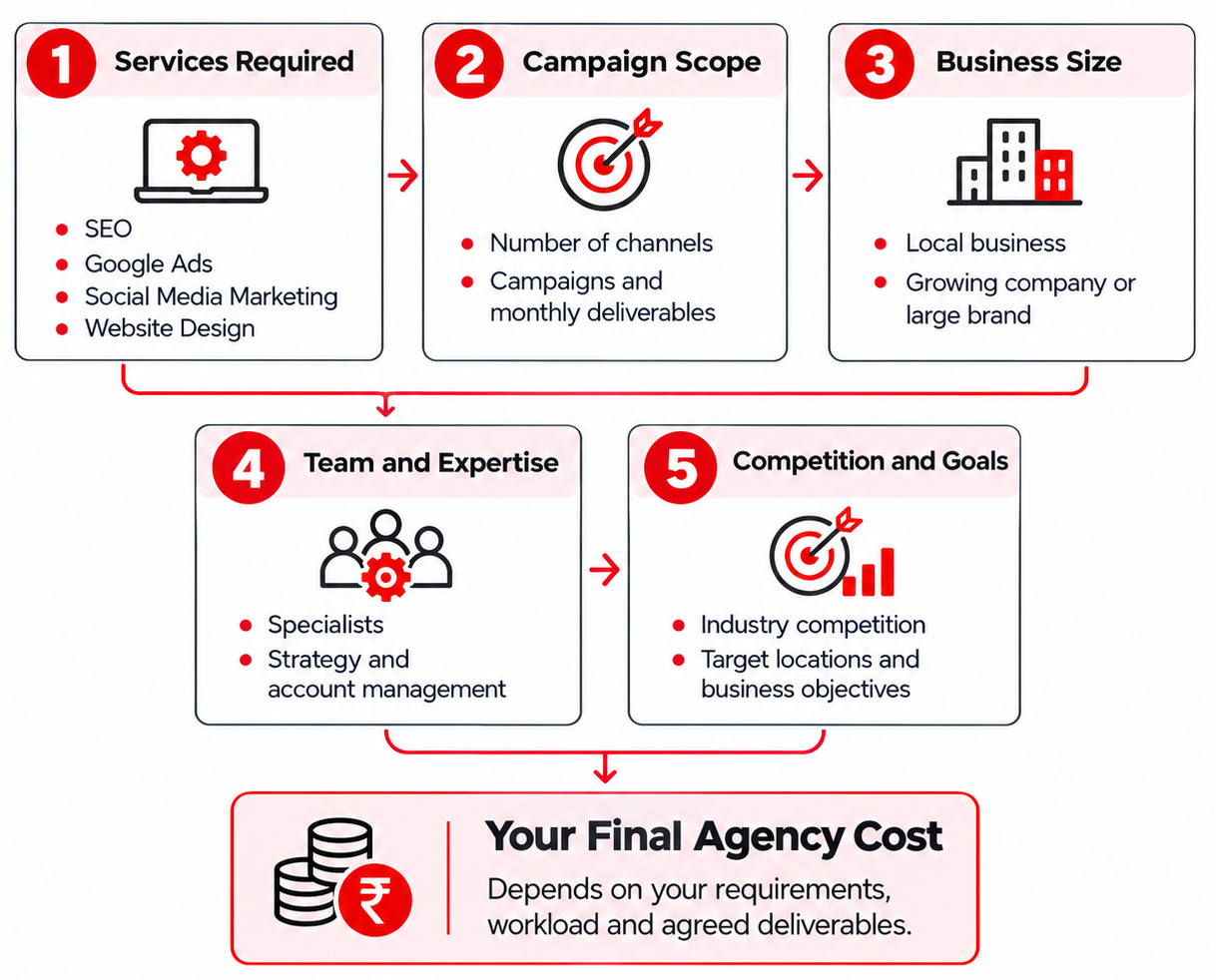 Key factors that affect digital marketing agency cost in Hyderabad, including services, scope, team experience and competition