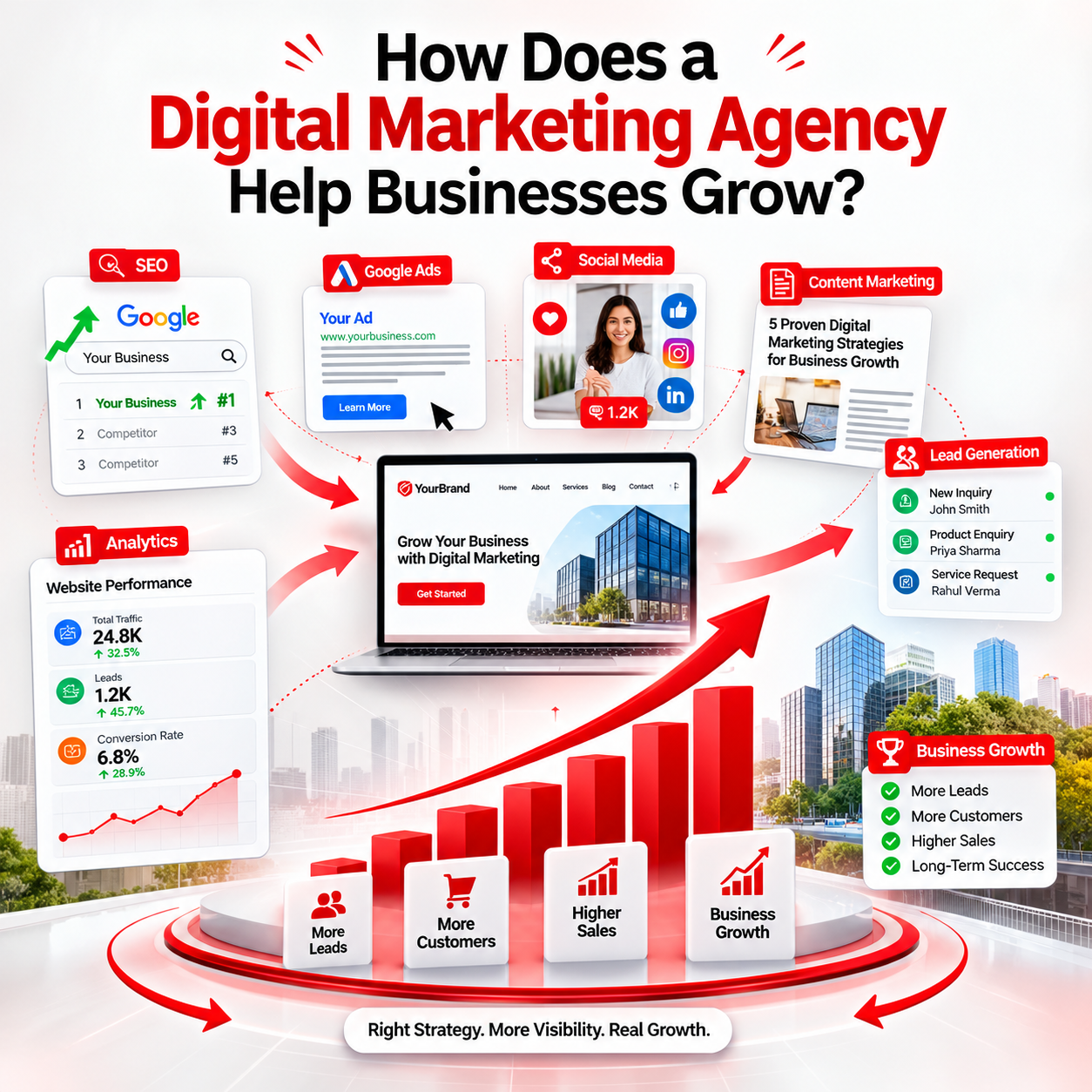 How does a digital marketing agency help businesses grow infographic showing SEO, Google Ads, social media, content marketing, analytics and lead generation connected to a business website and growth