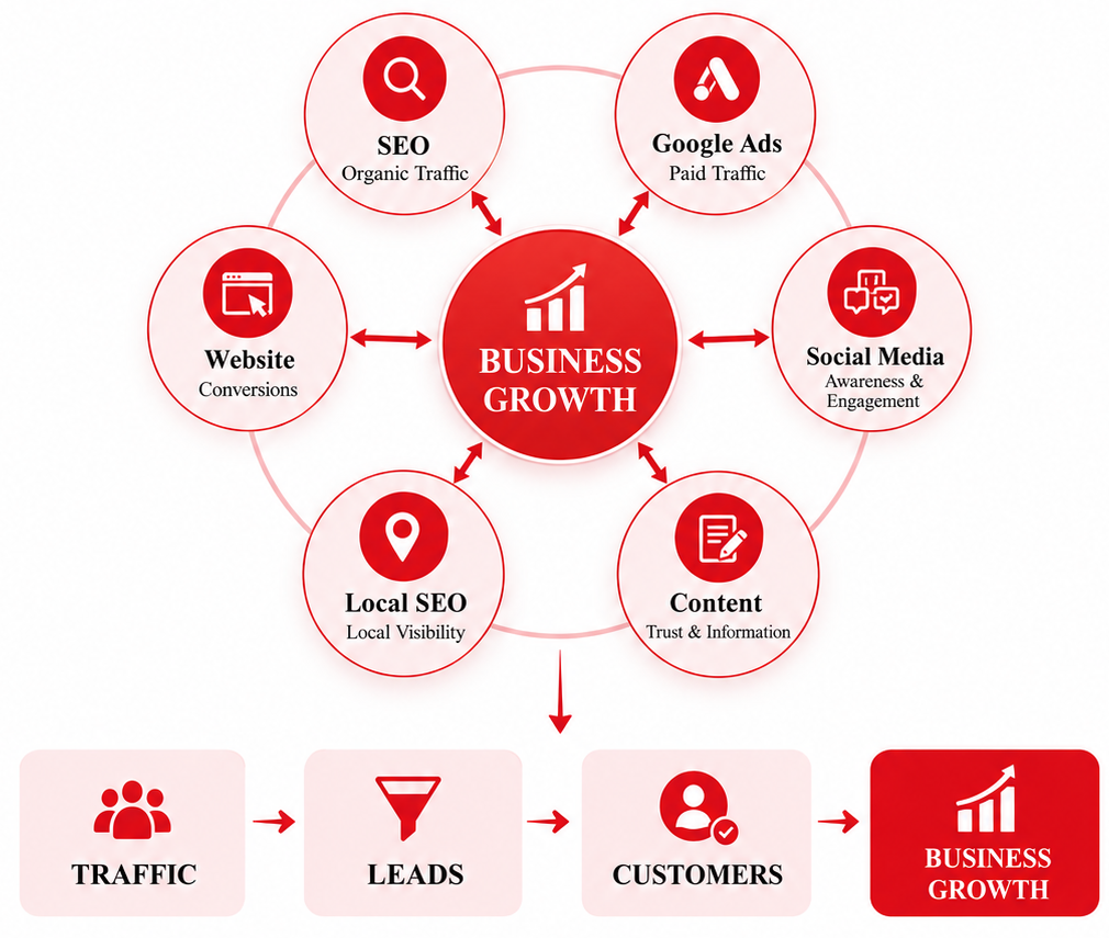 Digital marketing growth engine diagram with SEO, Google Ads, social media, content, local SEO and website around business growth, leading from traffic to leads to customers