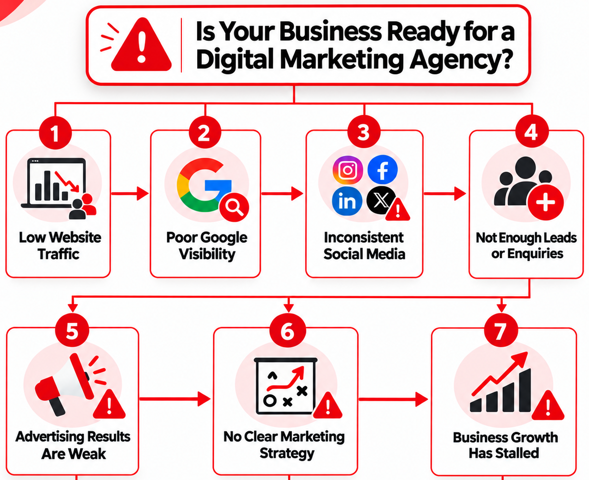 Digital marketing readiness flowchart showing when a business should hire a digital marketing agency