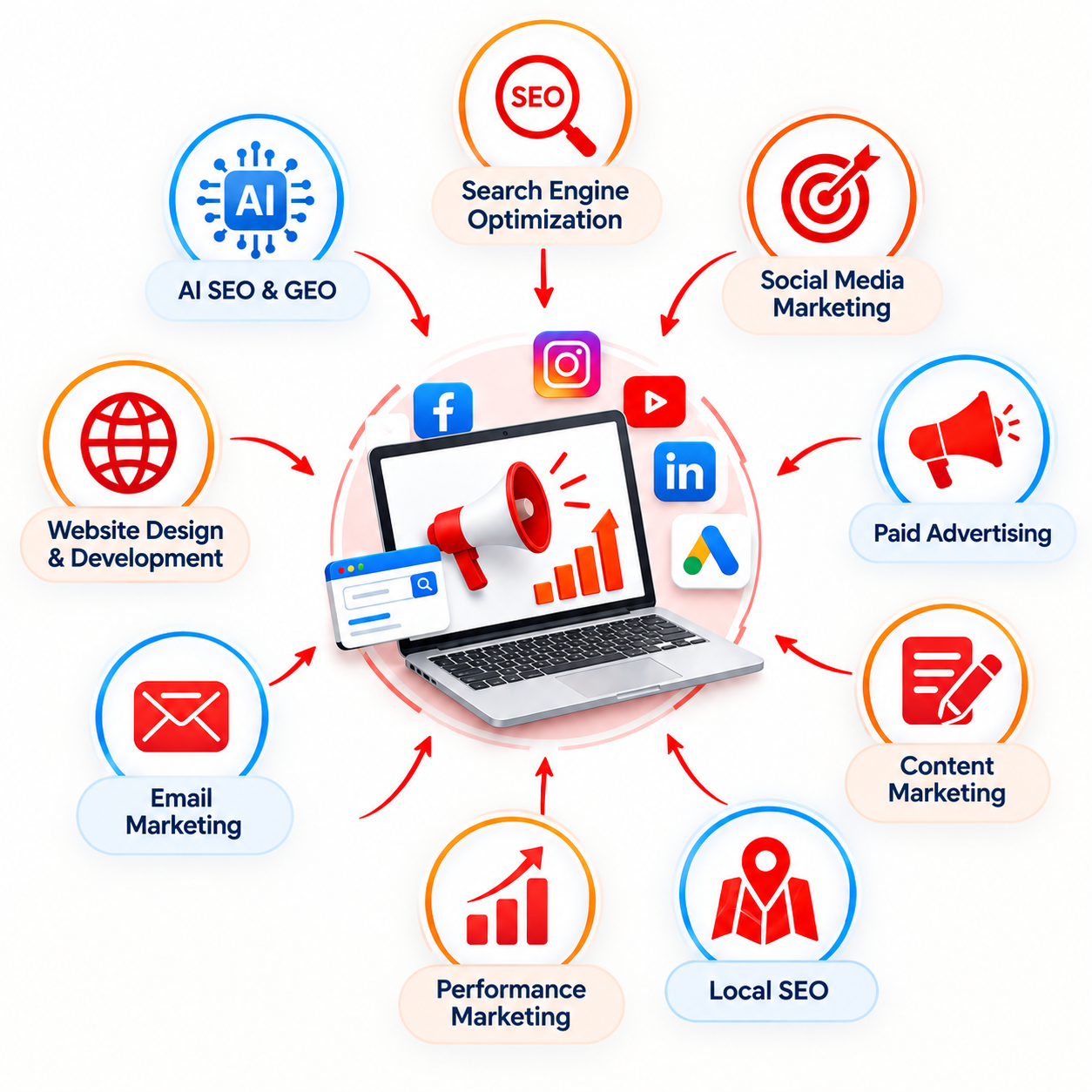 Diagram of digital marketing services from Pixel Ranks Media, a digital marketing agency in Hyderabad: a laptop with a megaphone at the centre, surrounded by SEO, AI SEO and GEO, social media marketing, paid advertising, content marketing, email marketing, website design and development, performance marketing and local SEO