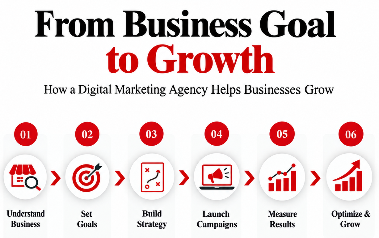 From business goal to growth six-step process: understand business, set goals, build strategy, launch campaigns, measure results, optimize and grow