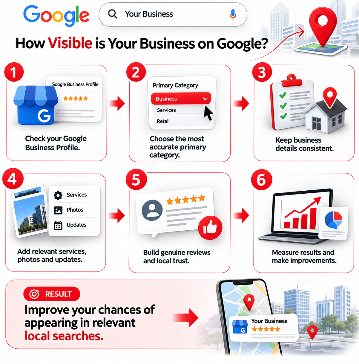 Google local SEO visibility flow showing the steps to improve a Google Business Profile in Hyderabad