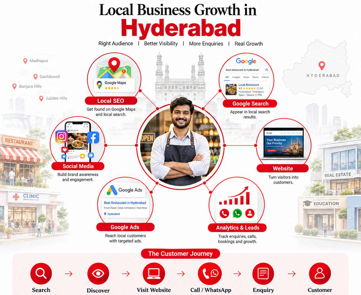 Infographic showing how a digital marketing agency in Hyderabad helps local businesses grow through local search, reviews and enquiries
