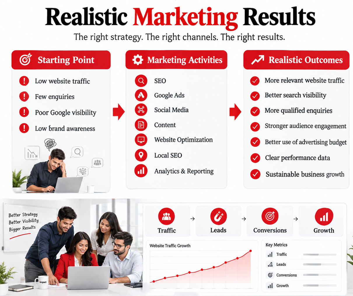 Marketing growth journey graphic showing the steps from setup and tracking to steady online growth with a digital marketing agency