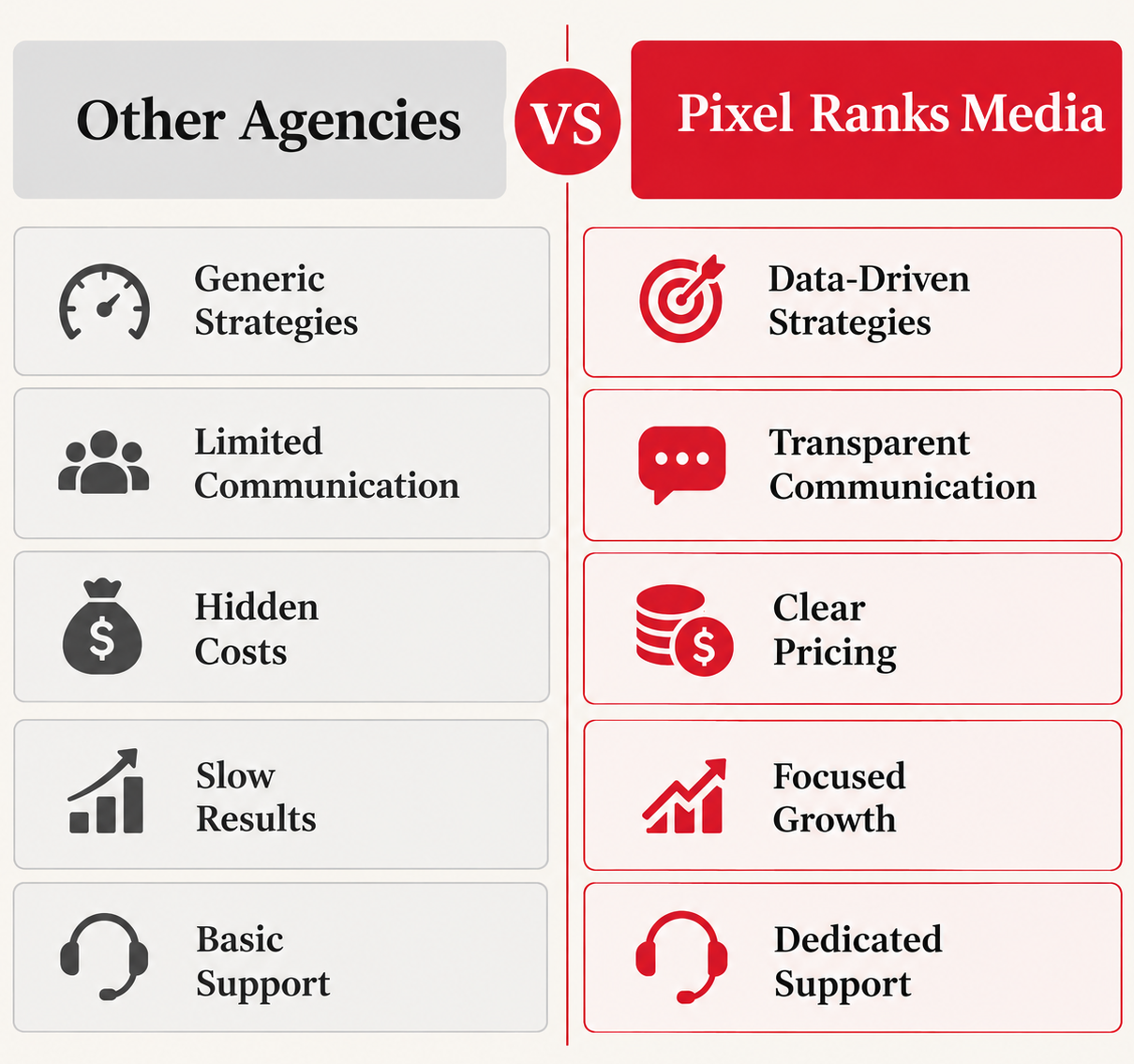 Comparison of other agencies versus Pixel Ranks Media