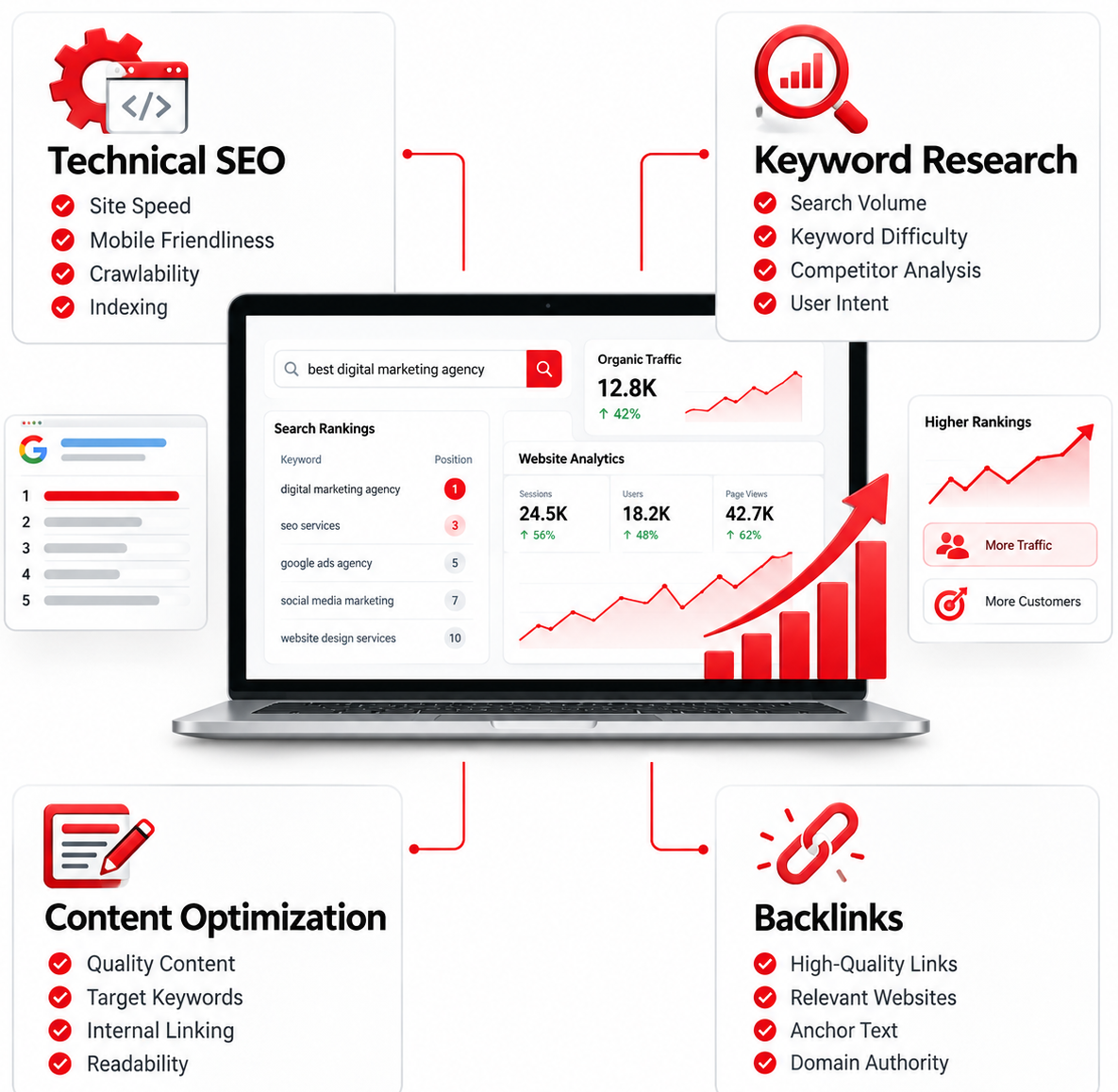 SEO growth dashboard infographic showing the main tasks an SEO agency in Hyderabad handles