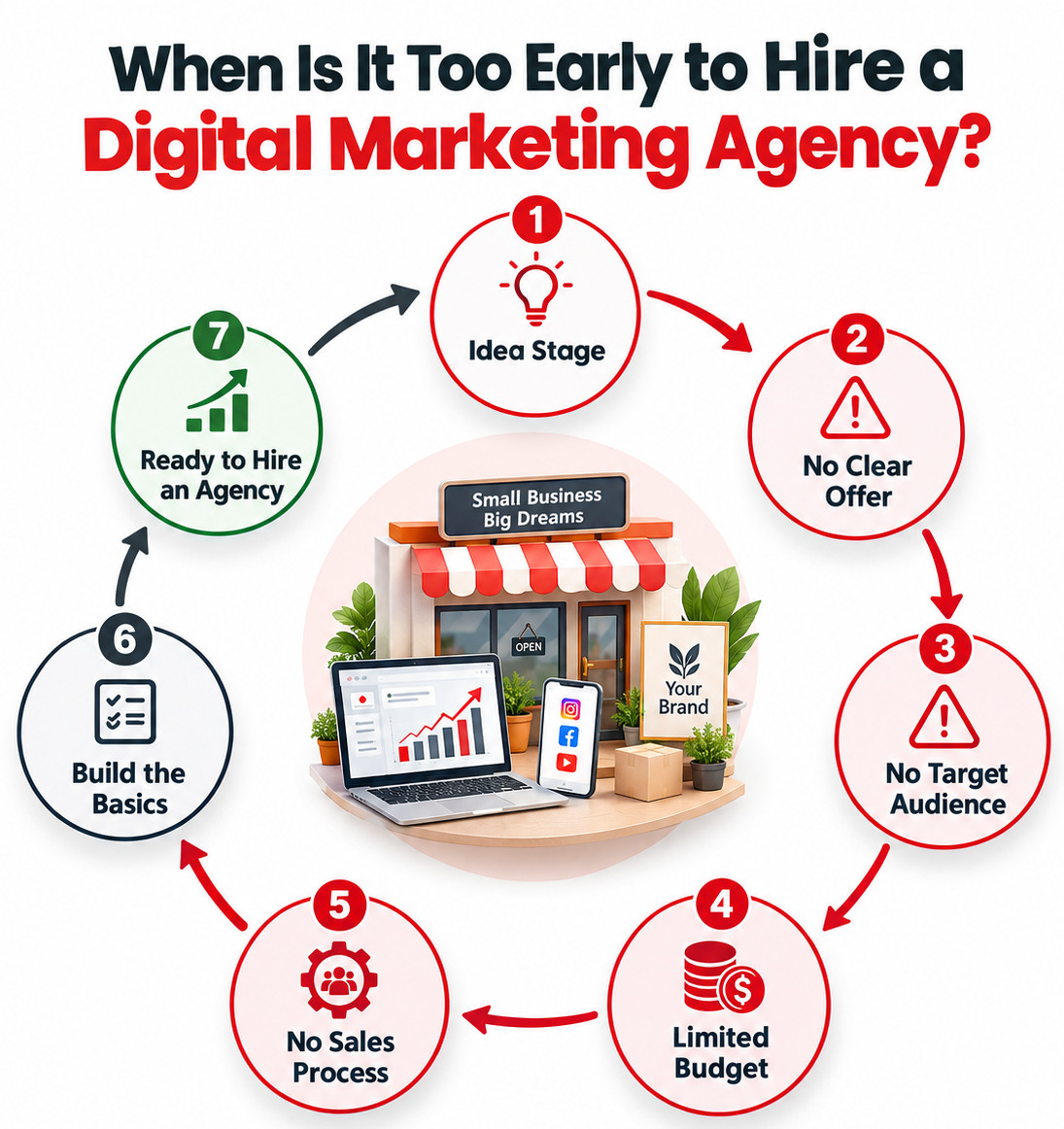 Signs that it is too early for a business to hire a digital marketing agency