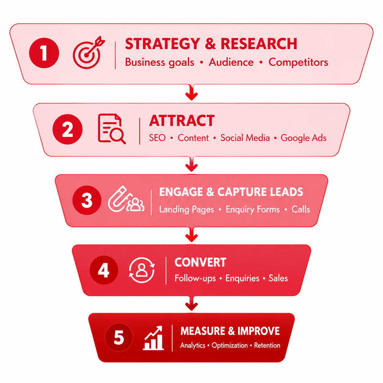 Digital marketing agency work funnel in five steps: strategy and research, attract with SEO, content, social media and Google Ads, engage and capture leads, convert enquiries into sales, then measure and improve