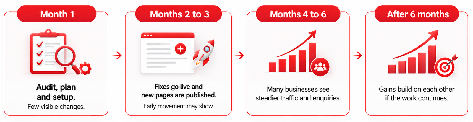 SEO growth timeline showing how results build over several months of steady work